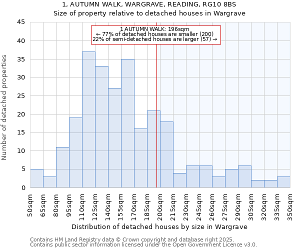 1, AUTUMN WALK, WARGRAVE, READING, RG10 8BS: Size of property relative to detached houses in Wargrave