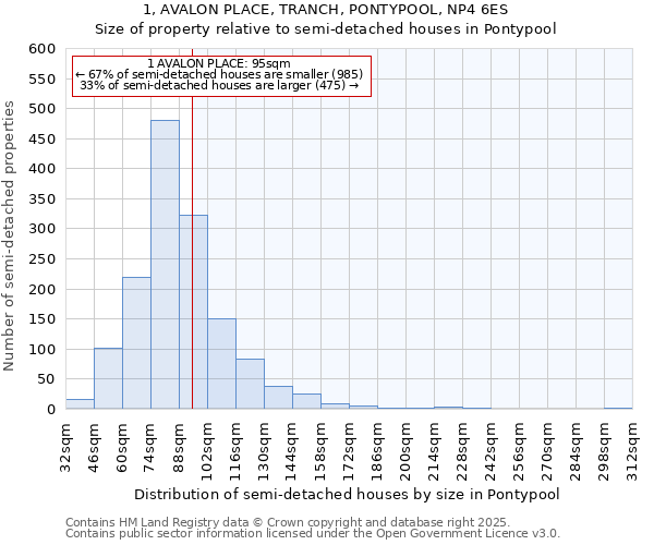 1, AVALON PLACE, TRANCH, PONTYPOOL, NP4 6ES: Size of property relative to detached houses in Pontypool