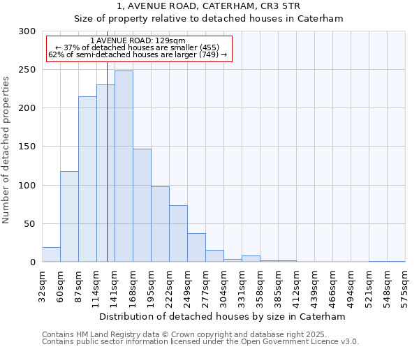 1, AVENUE ROAD, CATERHAM, CR3 5TR: Size of property relative to detached houses in Caterham