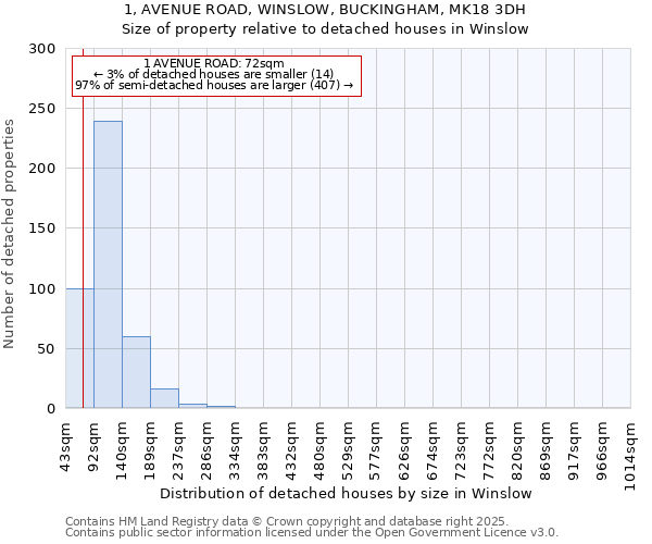 1, AVENUE ROAD, WINSLOW, BUCKINGHAM, MK18 3DH: Size of property relative to detached houses in Winslow