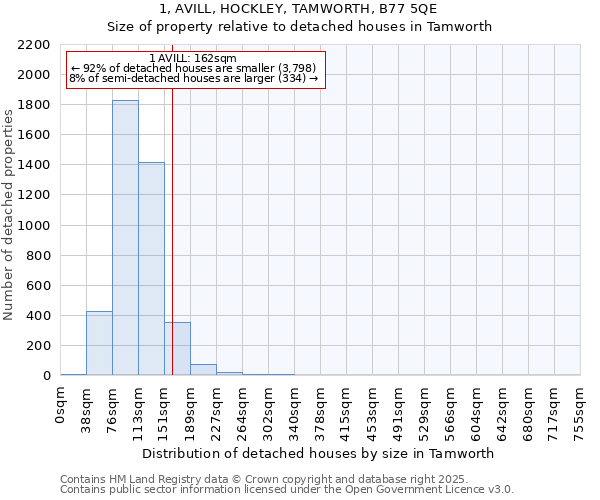 1, AVILL, HOCKLEY, TAMWORTH, B77 5QE: Size of property relative to detached houses in Tamworth