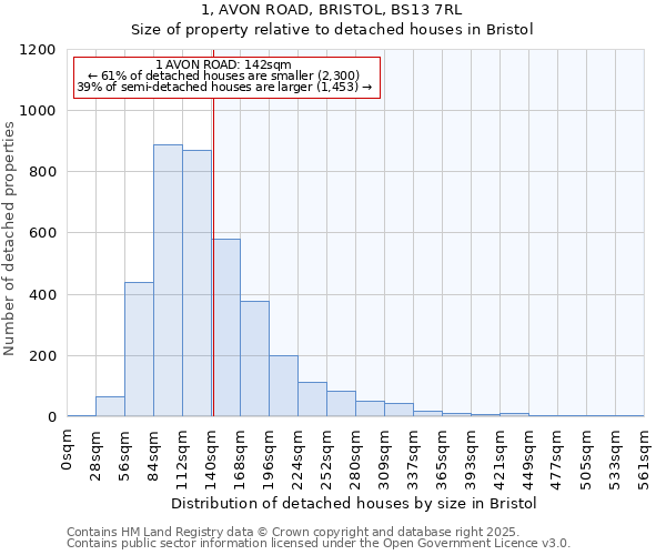 1, AVON ROAD, BRISTOL, BS13 7RL: Size of property relative to detached houses in Bristol