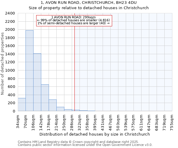 1, AVON RUN ROAD, CHRISTCHURCH, BH23 4DU: Size of property relative to detached houses in Christchurch