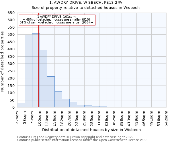 1, AWDRY DRIVE, WISBECH, PE13 2PA: Size of property relative to detached houses in Wisbech