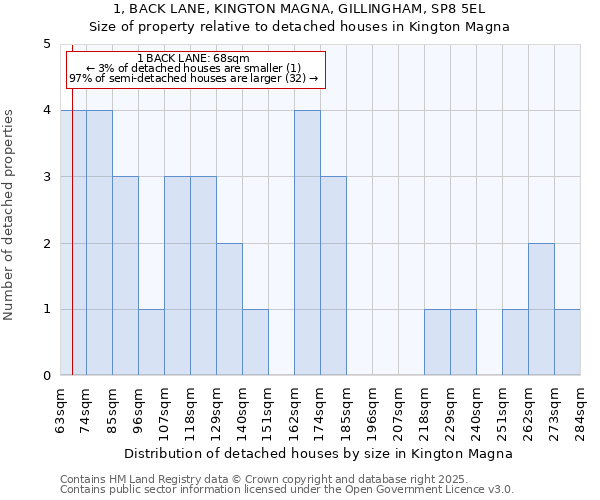 1, BACK LANE, KINGTON MAGNA, GILLINGHAM, SP8 5EL: Size of property relative to detached houses in Kington Magna