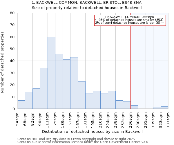 1, BACKWELL COMMON, BACKWELL, BRISTOL, BS48 3NA: Size of property relative to detached houses in Backwell