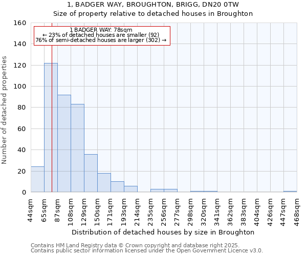 1, BADGER WAY, BROUGHTON, BRIGG, DN20 0TW: Size of property relative to detached houses in Broughton