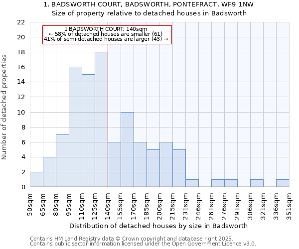 1, BADSWORTH COURT, BADSWORTH, PONTEFRACT, WF9 1NW: Size of property relative to detached houses in Badsworth