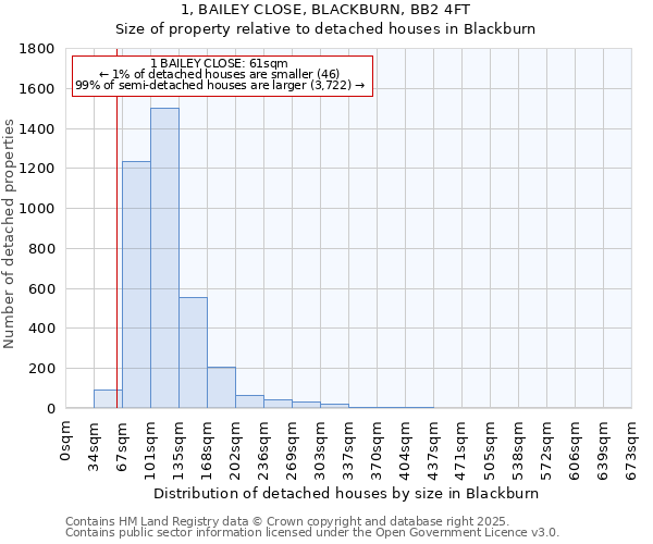 1, BAILEY CLOSE, BLACKBURN, BB2 4FT: Size of property relative to detached houses in Blackburn