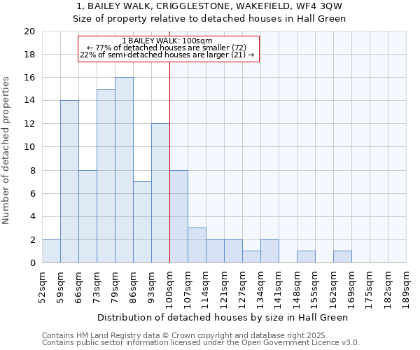 1, BAILEY WALK, CRIGGLESTONE, WAKEFIELD, WF4 3QW: Size of property relative to detached houses in Hall Green