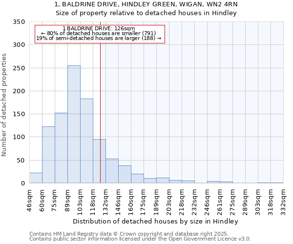 1, BALDRINE DRIVE, HINDLEY GREEN, WIGAN, WN2 4RN: Size of property relative to detached houses in Hindley