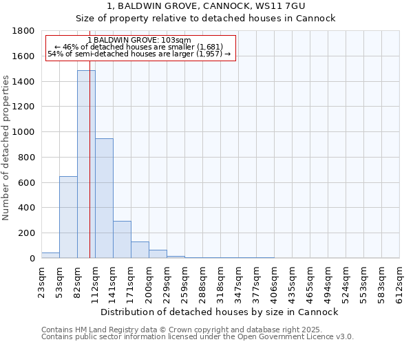 1, BALDWIN GROVE, CANNOCK, WS11 7GU: Size of property relative to detached houses in Cannock