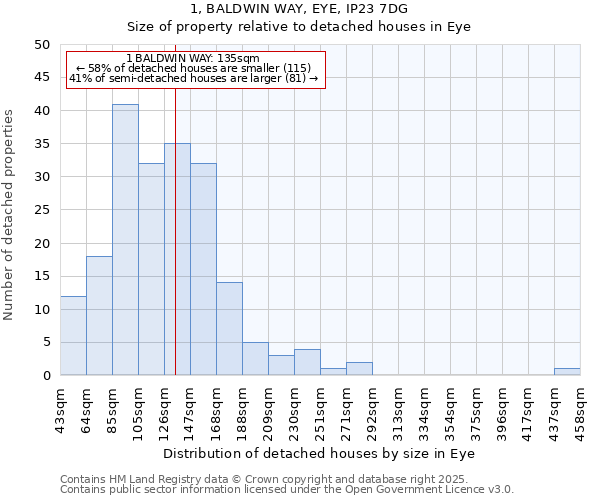 1, BALDWIN WAY, EYE, IP23 7DG: Size of property relative to detached houses in Eye