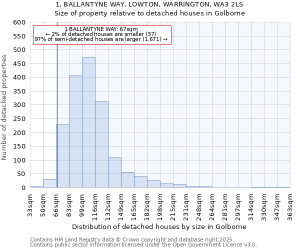 1, BALLANTYNE WAY, LOWTON, WARRINGTON, WA3 2LS: Size of property relative to detached houses in Golborne