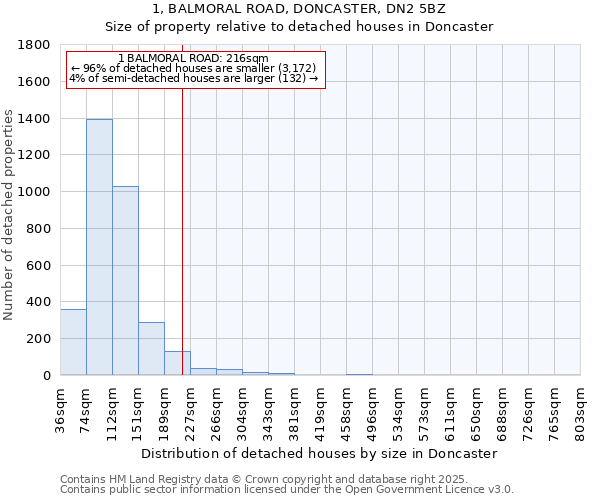 1, BALMORAL ROAD, DONCASTER, DN2 5BZ: Size of property relative to detached houses in Doncaster