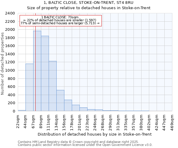 1, BALTIC CLOSE, STOKE-ON-TRENT, ST4 8RU: Size of property relative to detached houses in Stoke-on-Trent