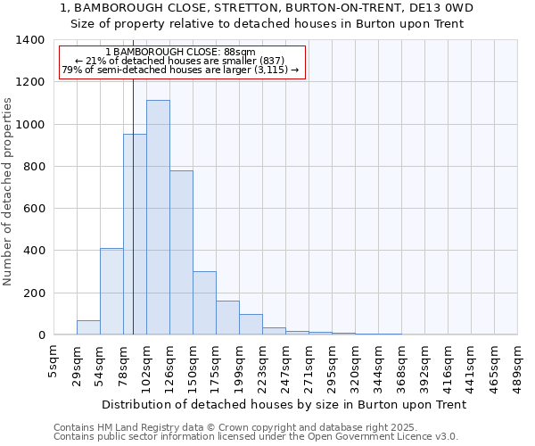 1, BAMBOROUGH CLOSE, STRETTON, BURTON-ON-TRENT, DE13 0WD: Size of property relative to detached houses in Burton upon Trent