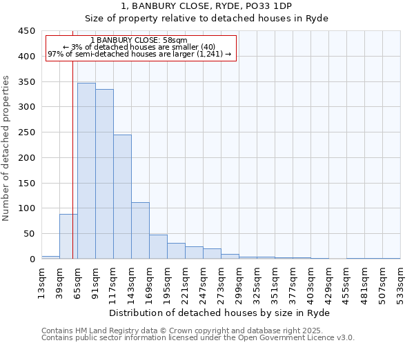 1, BANBURY CLOSE, RYDE, PO33 1DP: Size of property relative to detached houses in Ryde