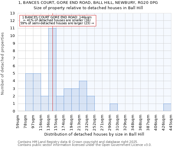 1, BANCES COURT, GORE END ROAD, BALL HILL, NEWBURY, RG20 0PG: Size of property relative to detached houses in Ball Hill