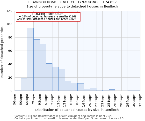 1, BANGOR ROAD, BENLLECH, TYN-Y-GONGL, LL74 8SZ: Size of property relative to detached houses in Benllech