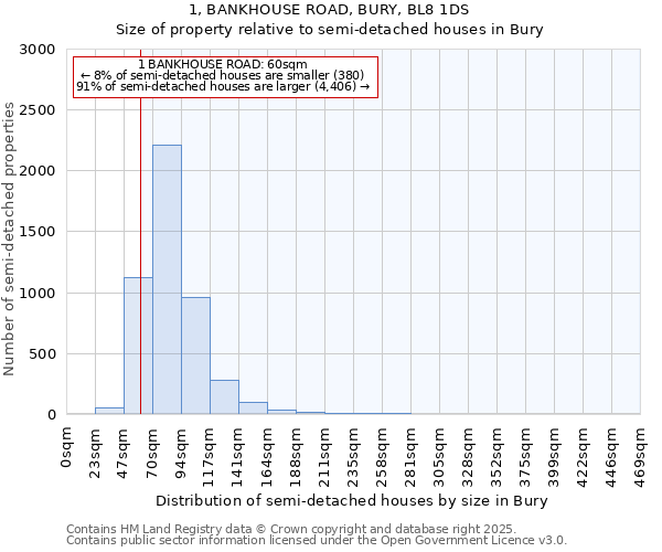 1, BANKHOUSE ROAD, BURY, BL8 1DS: Size of property relative to detached houses in Bury