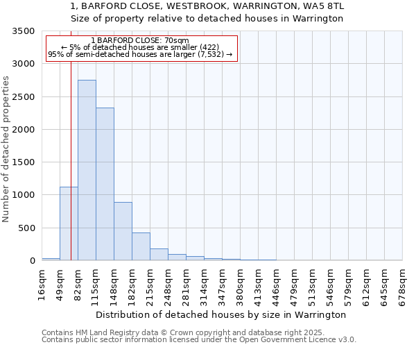 1, BARFORD CLOSE, WESTBROOK, WARRINGTON, WA5 8TL: Size of property relative to detached houses in Warrington