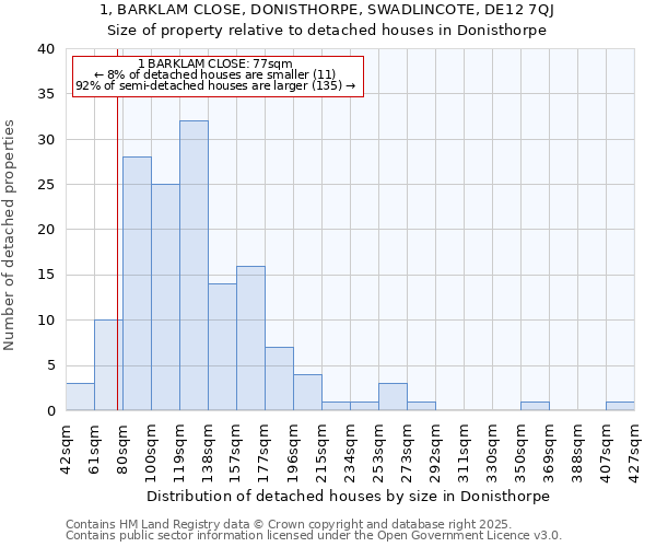 1, BARKLAM CLOSE, DONISTHORPE, SWADLINCOTE, DE12 7QJ: Size of property relative to detached houses in Donisthorpe