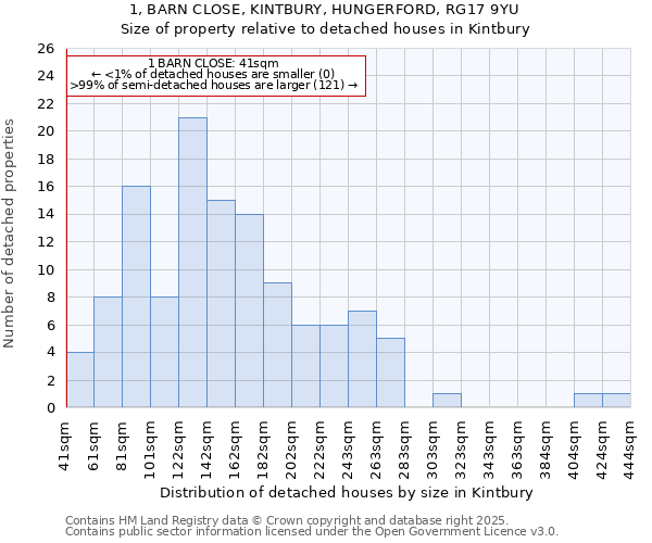 1, BARN CLOSE, KINTBURY, HUNGERFORD, RG17 9YU: Size of property relative to detached houses in Kintbury