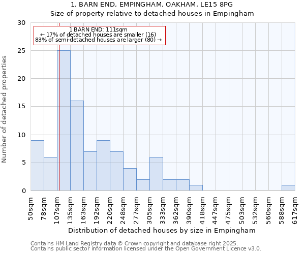 1, BARN END, EMPINGHAM, OAKHAM, LE15 8PG: Size of property relative to detached houses in Empingham