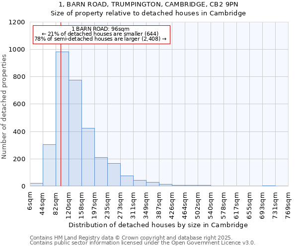 1, BARN ROAD, TRUMPINGTON, CAMBRIDGE, CB2 9PN: Size of property relative to detached houses in Cambridge