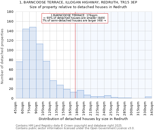 1, BARNCOOSE TERRACE, ILLOGAN HIGHWAY, REDRUTH, TR15 3EP: Size of property relative to detached houses in Redruth