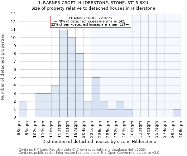 1, BARNES CROFT, HILDERSTONE, STONE, ST15 8XU: Size of property relative to detached houses in Hilderstone