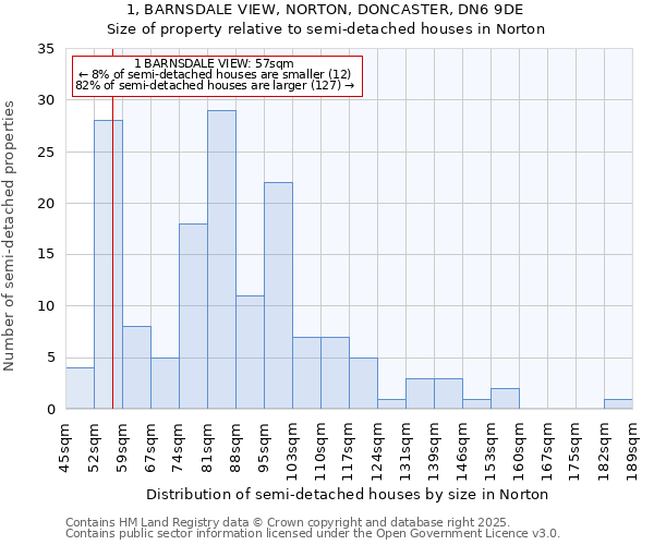 1, BARNSDALE VIEW, NORTON, DONCASTER, DN6 9DE: Size of property relative to detached houses in Norton