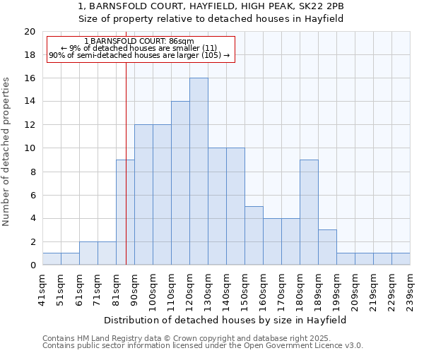 1, BARNSFOLD COURT, HAYFIELD, HIGH PEAK, SK22 2PB: Size of property relative to detached houses in Hayfield