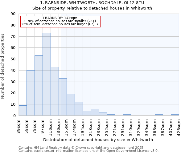 1, BARNSIDE, WHITWORTH, ROCHDALE, OL12 8TU: Size of property relative to detached houses in Whitworth