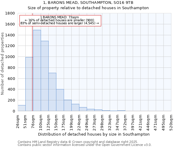 1, BARONS MEAD, SOUTHAMPTON, SO16 9TB: Size of property relative to detached houses in Southampton