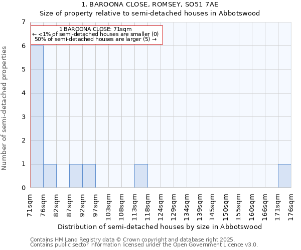 1, BAROONA CLOSE, ROMSEY, SO51 7AE: Size of property relative to detached houses in Abbotswood