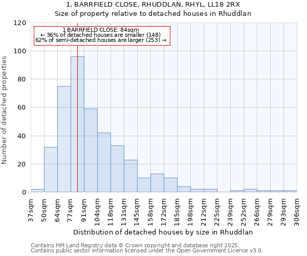 1, BARRFIELD CLOSE, RHUDDLAN, RHYL, LL18 2RX: Size of property relative to detached houses in Rhuddlan