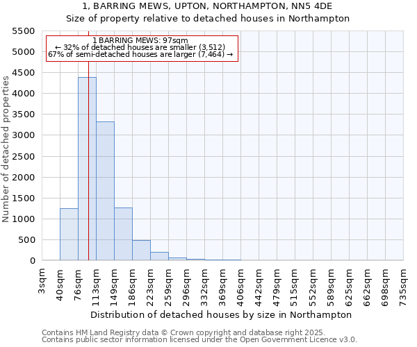 1, BARRING MEWS, UPTON, NORTHAMPTON, NN5 4DE: Size of property relative to detached houses in Northampton