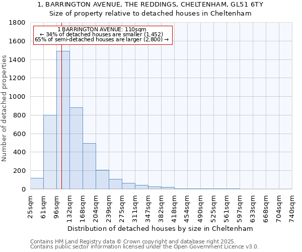 1, BARRINGTON AVENUE, THE REDDINGS, CHELTENHAM, GL51 6TY: Size of property relative to detached houses in Cheltenham