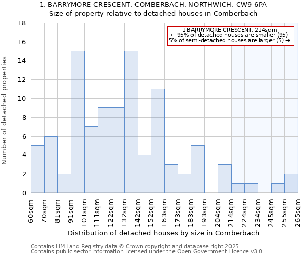 1, BARRYMORE CRESCENT, COMBERBACH, NORTHWICH, CW9 6PA: Size of property relative to detached houses in Comberbach