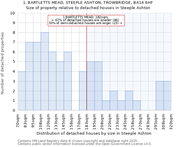 1, BARTLETTS MEAD, STEEPLE ASHTON, TROWBRIDGE, BA14 6HF: Size of property relative to detached houses in Steeple Ashton