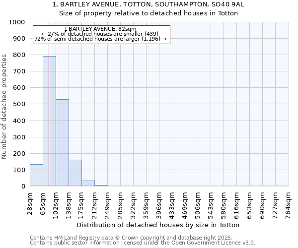 1, BARTLEY AVENUE, TOTTON, SOUTHAMPTON, SO40 9AL: Size of property relative to detached houses in Totton