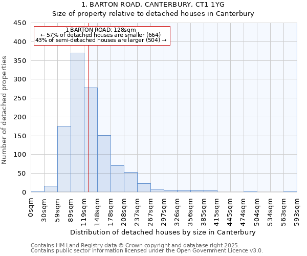 1, BARTON ROAD, CANTERBURY, CT1 1YG: Size of property relative to detached houses in Canterbury