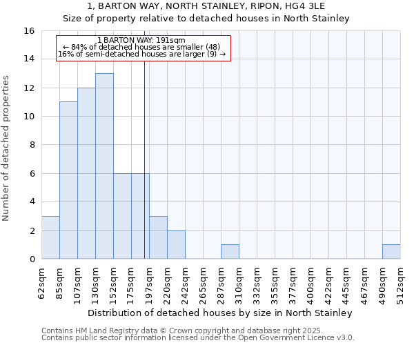 1, BARTON WAY, NORTH STAINLEY, RIPON, HG4 3LE: Size of property relative to detached houses in North Stainley