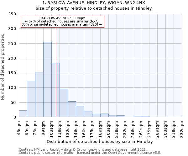 1, BASLOW AVENUE, HINDLEY, WIGAN, WN2 4NX: Size of property relative to detached houses in Hindley