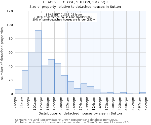 1, BASSETT CLOSE, SUTTON, SM2 5QR: Size of property relative to detached houses in Sutton