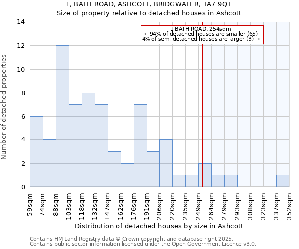 1, BATH ROAD, ASHCOTT, BRIDGWATER, TA7 9QT: Size of property relative to detached houses in Ashcott