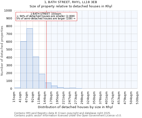 1, BATH STREET, RHYL, LL18 3EB: Size of property relative to detached houses in Rhyl