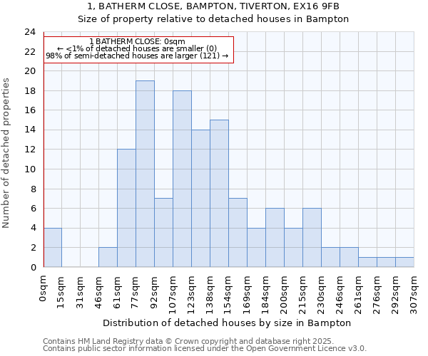 1, BATHERM CLOSE, BAMPTON, TIVERTON, EX16 9FB: Size of property relative to detached houses in Bampton